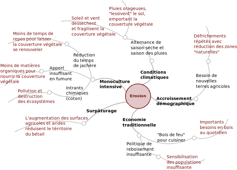 Dako_agroF_Erosion des sols.png